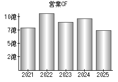 営業活動によるキャッシュフロー