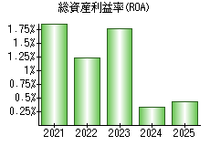 総資産利益率(ROA)