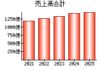 売上高合計