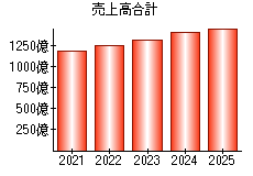 売上高合計