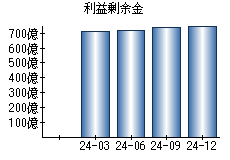 利益剰余金