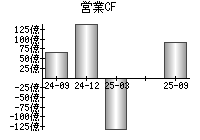 営業活動によるキャッシュフロー