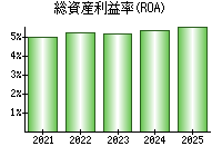 総資産利益率(ROA)