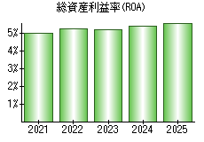 総資産利益率(ROA)