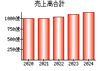 売上高合計