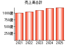 売上高合計