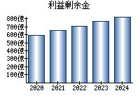 利益剰余金