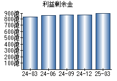 利益剰余金