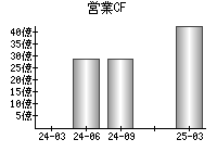 営業活動によるキャッシュフロー