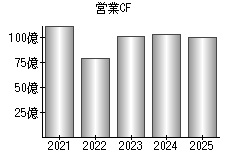 営業活動によるキャッシュフロー