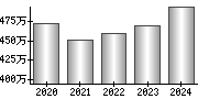 平均年収