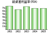 総資産利益率(ROA)