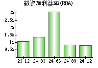 総資産利益率(ROA)