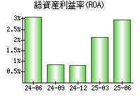 総資産利益率(ROA)