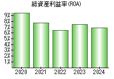 総資産利益率(ROA)