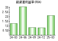 総資産利益率(ROA)