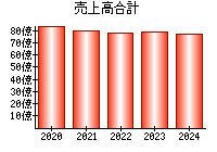 売上高合計