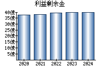 利益剰余金