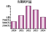 当期純利益