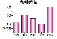 当期純利益