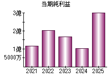 当期純利益
