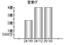 営業活動によるキャッシュフロー