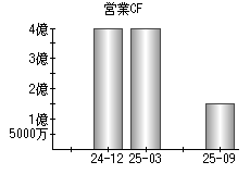 営業活動によるキャッシュフロー