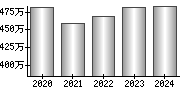 平均年収（単独）