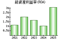 総資産利益率(ROA)