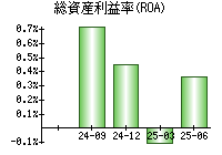 総資産利益率(ROA)