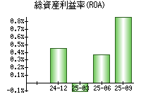 総資産利益率(ROA)