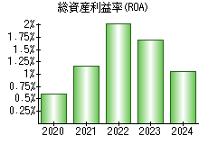 総資産利益率(ROA)