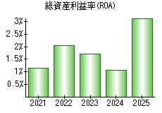 総資産利益率(ROA)