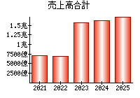 売上高合計