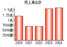 売上高合計