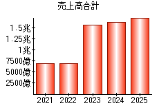 売上高合計