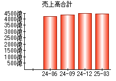 売上高合計