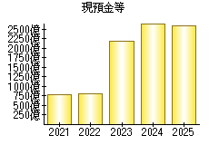 現預金等