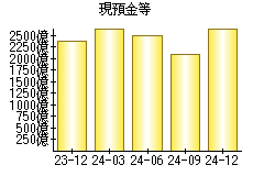 現預金等