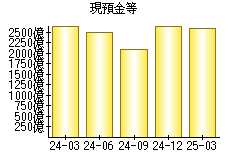 現預金等
