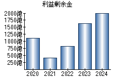 利益剰余金
