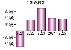 当期純利益