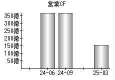 営業活動によるキャッシュフロー