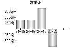 営業活動によるキャッシュフロー