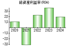 総資産利益率(ROA)