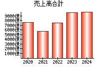 売上高合計