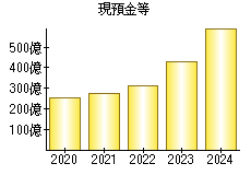 現預金等