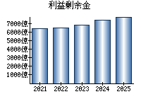 利益剰余金