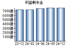 利益剰余金