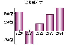 当期純利益